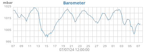 monthbarometer